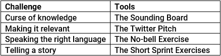 communication skills for researchers